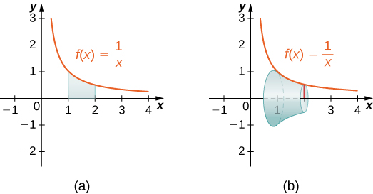 Á þessari mynd eru tvö gröf. Fyrra grafið sýnir ferilinn f(x)=1/x. Hann er minnkandi ferill sem liggur ofan við x-ásinn í fyrsta fjórðungi. Á grafinu er skyggt svæði undir ferlinum milli x=1 og x=2. Seinna grafið sýnir ferilinn f(x)=1/x í fyrsta fjórðungi. Undir grafinu er einnig rúmhlutur milli x=1 og x=2 sem hefur myndast með því að snúa svæðinu á fyrra grafinu um x-ásinn.