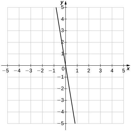 Mynd af grafi. x-ásinn nær frá -5 til 5 og y-ásinn frá -5 til 5. Grafið sýnir minnkandi línulegt fall sem sker bæði y-ás og x-ás í upphafspunktinum. Ómerktur punktur á grafi fallsins er í (0.5, -3).