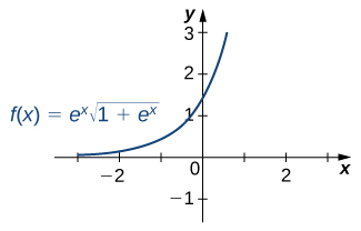 Graf fallsins f(x) = e^x * sqrt(1 + e^x), sem er vaxandi og kúptur ferill, á bilinu [-3, 1]. Ferillinn hefst nálægt x-ásnum í öðrum fjórðungi, sker y-ásinn í punktinum (0, sqrt(2)) og heldur síðan áfram að vaxa hratt.