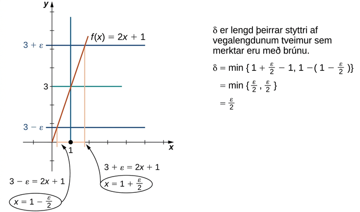 Grafið sýnir hvernig finna má δ rúmfræðilega. Graf fallsins y=2x+1 er teiknað með rauðu fyrir 0≤x≤2. Græn lárétt lína, y=3, sker graf fallsins í punktinum (1,3). Tvær bláar línur, y=3+ε og y=3−ε, eru teiknaðar sitt hvorum megin við grænu línuna. Frá skurðpunktum bláu línanna og grafs fallsins eru bleikar línur dregnar niður að x-ásnum. Fyrir neðri línuna gildir 3−ε=2x+1 og því x=1−ε/2. Fyrir efri línuna gildir 3+ε=2x+1 og því x=1+ε/2. δ er minni fjarlægðin frá 1 að skurðpunktum bleiku línanna við x-ásinn. Því er δ=min(1+ε/2−1, 1−(1−ε/2))=min(ε/2, ε/2)=ε/2.