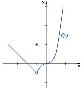Graf hlutskilgreinds falls með þremur hlutum. Fyrsti hlutinn er línulega fallið -x-2 fyrir x<-1. Skurðpunkturinn við x-ásinn er (-2,0) og opinn punktur er í (-1,-1). Næsti hluti er einfaldlega punkturinn (-1, 2). Þriðji hlutinn er fallið x^3 fyrir x > -1, sem sker bæði x-ásinn og y-ásinn í upphafspunktinum.
