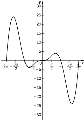 Þetta fall hefst í (−2π, 0), vex þar til það nálgast (−3π/2, 25), minnkar í gegnum (−π, 0), nær staðbundnu lággildi og vex síðan í gegnum upphafspunktinn. Hinum megin við upphafspunktinn fæst grafið með því að snúa hinum helmingnum um 180 gráður.