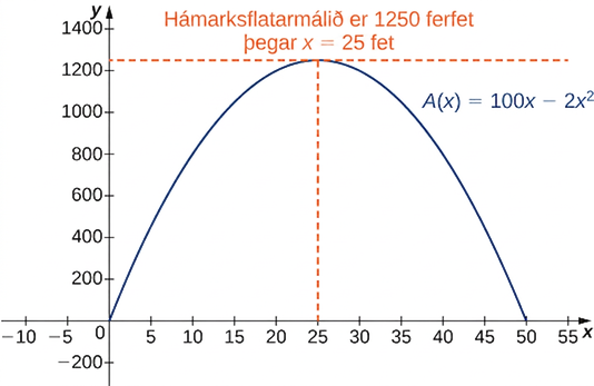 Graf fallsins A(x) = 100x − 2x² er sýnt. Við hágildi fallsins skerast tvær strikalínur og þar stendur: „Mesta flatarmálið er 1250 ferfet þegar x = 25 fet.“