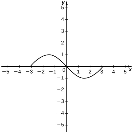 Fallið hefst í (−3, 0), vex upp í hágildi í (−1.5, 1), minnkar í gegnum upphafspunktinn og niður í lággildi í (1.5, −1) og vex síðan að x-ásnum við x = 3.
