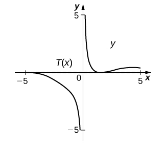 Grafið hefst í þriðja fjórðungi nálægt (−5, 0), helst nálægt 0 þar til x = −4, en þá lækkar það þar til það nær nálægt (0, −5). Lóðfella er við x = 0. Grafið hefst aftur nálægt (0, 5), lækkar að (1, 0) og hækkar síðan lítillega áður en það lækkar niður í grennd við (5, 0). Bein lína, merkt T(x), fellur saman við y = 0.