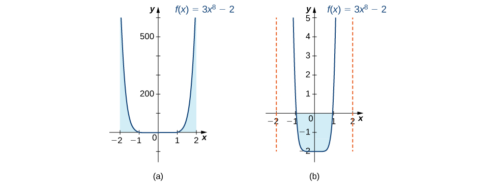 Tvö gröf fallsins f(x) = 3x^8 − 2 hlið við hlið. Grafið er samhverft um y-ásinn, sker x-ásinn í punktunum (−1, 0) og (1, 0) og y-ásinn í punktinum (0, −2). Fallið lækkar hratt þegar x vex þar til x er um −0,5 en þá nálgast það gildið −2. Þegar x er um 0,5 fer það aftur að hækka hratt með spegilsamhverfum hætti. Fyrra grafið sýnir stærra svæði og jákvæða flatarmálið milli ferilsins og x-ássins á bilunum [−2, −1] og [1, 2]. Síðara grafið sýnir nærmynd og neikvæða flatarmálið milli ferilsins og x-ássins á bilinu [−1, 1].