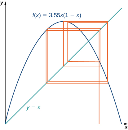 Í fyrsta fjórðungi eru gröf fallanna f(x) = 3.55x(1 − x) og y = x teiknuð. Frá punkti á x-ásnum er lóðrétt strik dregið að grafi f. Þaðan er lárétt strik dregið að línunni y = x og síðan lóðrétt aftur að grafi f. Ferlið er endurtekið nokkrum sinnum og myndar athyglisverða röð ferhyrninga.