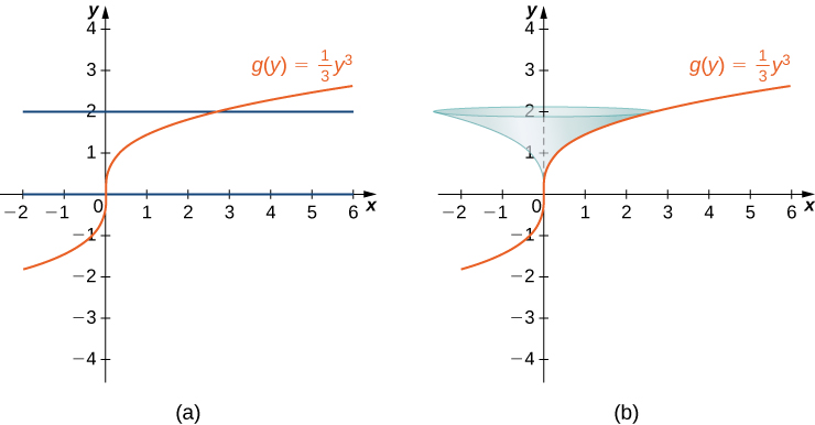Á þessari mynd eru tvö gröf. Fyrra grafið sýnir ferilinn g(y)=1/3y^3. Ferillinn er vaxandi og hefst í upphafspunktinum. Á grafinu eru einnig láréttu línurnar y=0 og y=2. Seinna grafið sýnir sama fall og fyrra grafið. Svæðinu milli g(y) og y-ássins, sem afmarkast af y=0 og y=2, hefur verið snúið um y-ásinn og þannig myndað yfirborð.