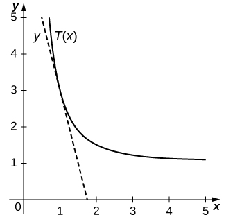 Grafið sem merkt er y er lítillega sveigður ferill sem sker y-ásinn í 1. Línan T(x) er bein, sker y-ásinn í 3 og hefur hallann 1/2.