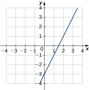 Bein lína sem liggur um punktana (0, −3) og (3, 3).