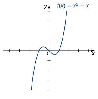 Mynd af grafi. x-ásinn nær frá -3 til 4 og y-ásinn nær frá -3 til 5. Grafið sýnir fallið „f(x) = (x í þriðja veldi) - x“, sem er sveigt fall. Fallið vex, minnkar og vex síðan aftur. Skurðpunktar við x-ás eru punktarnir (-1, 0), (0,0) og (1, 0). Skurðpunkturinn við y-ás er upphafspunkturinn.