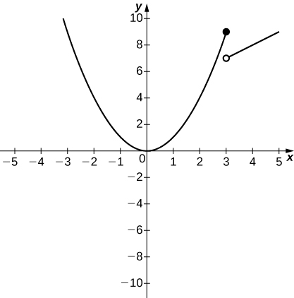 Graf hlutskilgreinds falls með tveimur hlutum. Fyrri hlutinn er fleygboginn x^2, sem er skilgreindur fyrir x<=3. Toppunkturinn er í upphafspunktinum, fleygboginn opnast upp og lokaður punktur er við endapunktinn (3,9). Síðari hlutinn er línan x+4, sem er línulegt fall skilgreint fyrir x > 3. Opinn punktur er í (3, 7) og hallatalan er 1.
