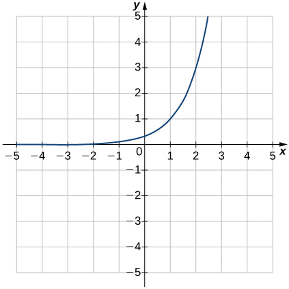 Mynd af grafi. x-ásinn nær frá -5 til 5 og y-ásinn frá -5 til 5. Grafið sýnir vaxandi feril falls sem hefst rétt ofan við x-ásinn og tekur að vaxa hratt. Grafið sker ekki x-ásinn og skurðpunkturinn við y-ás er punkturinn (0, (1/3)). Annar punktur á grafinu er (1, 1).