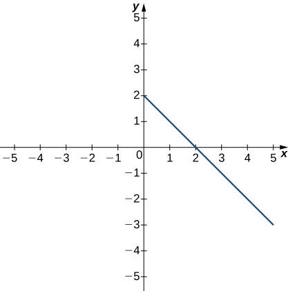 Graf af minnkandi línulegu falli með punktunum (0,2), (1,1), (2,0), (3,-1), (4,-2) og svo framvegis fyrir x >= 0.