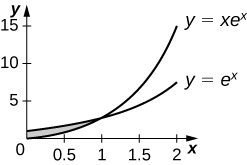 Myndin sýnir tvö gröf. Þau eru gröf jafnanna y=xe^x og y=e^x. Gröfin skerast og afmarka svæði sín á milli í fyrsta fjórðungi.