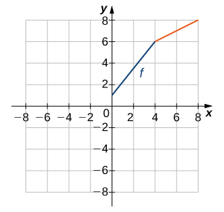 Mynd af grafi. x-ásinn nær frá -8 til 8 og y-ásinn frá -8 til 8. Grafið sýnir vaxandi línulegt fall, merkt „f“. Fallið hefst í punktinum (0, 1) og vex eftir beinni línu að punktinum (4, 6). Eftir þann punkt heldur fallið áfram að vaxa, en hægar en áður, þegar það nálgast punktinn (8, 8). Fallið hefur engan skurðpunkt við x-ás en skurðpunkturinn við y-ás er (0, 1).