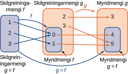 Mynd með þremur atriðum. Fyrsta atriðið er blá bóla með tveimur merkingum: „skilgreiningarmengi f“ og „skilgreiningarmengi g af f“. Þetta atriði inniheldur tölurnar 1, 2 og 3. Annað atriðið er tvær bólur: appelsínugul bóla merkt „skilgreiningarmengi g“ og blá bóla sem er alfarið innan appelsínugulu bólunnar og er merkt „myndmengi f“. Bláa bólan inniheldur tölurnar 0 og 1, sem eru þar með einnig innan stærri appelsínugulu bólunnar. Appelsínugula bólan inniheldur tvær tölur sem eru ekki innan minni bláu bólunnar, en þær eru 2 og 3. Þriðja atriðið er tvær bólur: appelsínugul bóla merkt „myndmengi g“ og blá bóla sem er alfarið innan appelsínugulu bólunnar og er merkt „myndmengi g af f“. Bláa bólan inniheldur tölurnar 4 og 5, sem eru þar með einnig innan stærri appelsínugulu bólunnar. Appelsínugula bólan inniheldur eina tölu sem er ekki innan minni bláu bólunnar, en það er talan 3. Frá fyrsta atriðinu liggur blá ör merkt „f“ að bláu bólunni í öðru atriðinu. Frá appelsínugulu bólunni í öðru atriðinu liggur appelsínugul ör merkt „g“ að appelsínugulu bólunni í þriðja atriðinu. Frá fyrsta atriðinu liggur blá ör merkt „g af f“ að bláu bólunni í þriðja atriðinu. Þrjár bláar örvar liggja frá tölum í fyrsta atriðinu að tölunum í bláu bólunni í öðru atriðinu. Fyrsta bláa örin liggur frá 1 að 0, önnur bláa örin liggur frá 2 að 1 og þriðja bláa örin liggur frá 3 að 0. Það eru 4 appelsínugular örvar sem liggja frá tölunum í appelsínugulu bólunni í öðru atriðinu, þar með talið þeim sem einnig eru í bláu bólunni í öðru atriðinu, að tölunum í appelsínugulu bólunni í þriðja atriðinu, þar með talið tölunum í bláu bólunni í þriðja atriðinu. Fyrsta appelsínugula örin liggur frá 2 að 3, önnur appelsínugula örin liggur frá 3 að 5, þriðja appelsínugula örin liggur frá 0 að 4 og fjórða appelsínugula örin liggur frá 1 að 5.