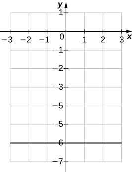 Mynd af grafi. x-ásinn nær frá -3 til 3 og y-ásinn frá -7 til 1. Grafið sýnir lárétt línulegt fall með skurðpunkt við y-ás í (0, -6) en engan skurðpunkt við x-ás.