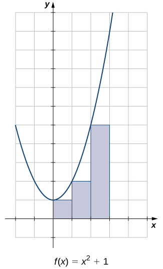 Á rúðustrikuðu hnitakerfi er sýnt graf fleygbogans f(x) – x^2 + 1, þar sem allar einingar eru merktar. Þeir rétthyrningar sem liggja að öllu leyti undir grafi fallsins og ofan x-ássins á bilinu [0,3] eru skyggðir. Samkvæmt þessari aðferð er hæð hvers rétthyrnings miðuð við lægra af þeim tveimur hornum hans sem gætu snert graf fallsins. Rétthyrningarnir ná því ekki upp að grafi fallsins.
