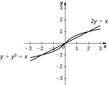 Myndin sýnir tvö gröf. Þau eru gröf jafnanna 2y=x og y+y^3=x. Gröfin skerast og mynda tvö svæði. Svæðin eru skyggð.