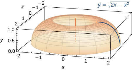 Myndin sýnir flöt. Hann er hálfur hjólflötur sem myndast þegar ferlinum y=√(2x−x²) er snúið um y-ásinn.