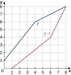 Mynd af grafi. x-ásinn nær frá 0 til 8 og y-ásinn nær frá 0 til 8. Grafið sýnir tvö föll. Fyrra fallið er vaxandi línulegt fall merkt „f“. Fallið hefst í punktinum (0, 1) og vex eftir beinni línu að punktinum (4, 6). Eftir þann punkt heldur fallið áfram að vaxa, en hægar en áður, þegar það nálgast punktinn (8, 8). Fallið hefur engan skurðpunkt við x-ás og skurðpunktur þess við y-ás er (0, 1). Síðara fallið er vaxandi línulegt fall merkt „andhverfa f“. Fallið hefst í punktinum (1, 0) og vex eftir beinni línu að punktinum (6, 4). Eftir þann punkt heldur fallið áfram að vaxa, en hraðar en áður, þegar það nálgast punktinn (8, 8). Fallið hefur engan skurðpunkt við y-ás og skurðpunktur þess við x-ás er (1, 0).