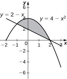 Myndin sýnir skyggt svæði sem afmarkast að ofan af ferlinum y=4-x^2 og að neðan af línunni y=2-x.