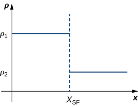 Graf í fyrsta fjórðungi sem sýnir eðlismassa höggbylgju. Þrír punktar eru merktir: p1 og p2 á y-ásnum, þar sem p1 > p2, og xsf á x-ásnum. Grafið fylgir y= p1 frá 0 að xsf, síðan x = xsf frá y= p1 að y=p2 og loks y=p2 fyrir gildi sem eru stærri en eða jöfn xsf.