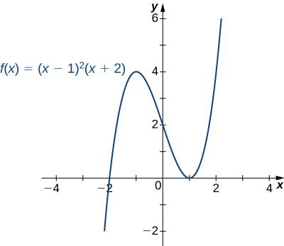 Graf fallsins f(x) = (x −1)2 (x + 2) er sýnt. Það sker x-ásinn þegar x = −2 og snertir x-ásinn þegar x = 1.