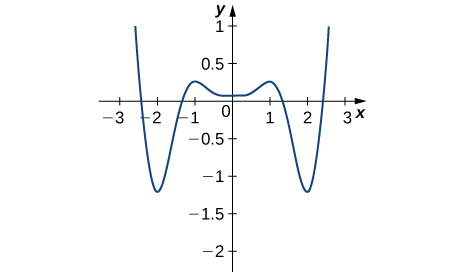 Graf fallsins hefst í (−2.5, 1), fellur hratt niður í (−2, −1.25), vex upp í (−1, 0.25) og fellur síðan hægt niður í (0, 0.2); þaðan vex það hægt upp í (1, 0.25), fellur síðan hratt niður í (2, −1.25) og vex að lokum upp í (2.5, 1).