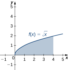 Myndin sýnir graf ferilsins f(x)=kvaðratrót(x). Ferillinn er vaxandi í fyrsta fjórðungi. Undir ferlinum og ofan x-ássins er skyggt svæði. Það hefst við x=0 og afmarkast til hægri við x=4.