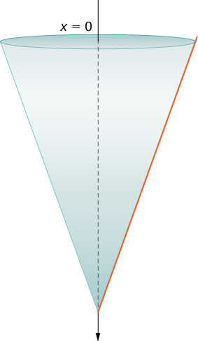 Myndin sýnir keilu á hvolfi. Ás liggur gegnum miðju keilunnar. Efst á keilunni er ásinn merktur x=0.