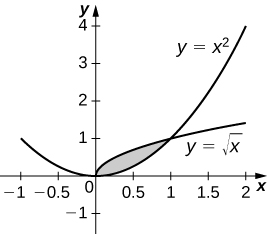 Myndin sýnir graf í fyrsta fjórðungi. Skyggt svæði afmarkast að ofan af ferlinum y=kvaðratrót af x og að neðan af ferlinum y=x^2.