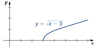 Graf fallsins f(x) = sqrt(x-3). Grafið lítur út eins og efri helmingur fleygboga sem opnast til hægri og hefur topppunkt í (3,0).