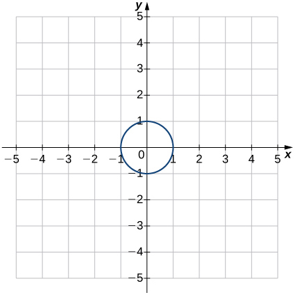Mynd af grafi. x-ásinn nær frá -5 til 5 og y-ásinn nær frá -5 til 5. Grafið sýnir vensl sem mynda hring og skera x-ásinn í punktunum (-1, 0) og (1, 0) og y-ásinn í punktunum (0, 1) og (0, -1).