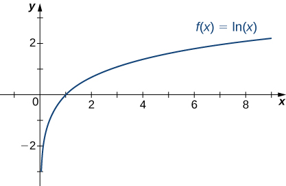 Graf fallsins f(x) = ln(x) er sýnt.