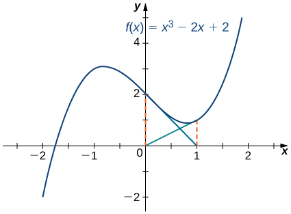 Graf fallsins f(x) = x3 − 2x + 2 er teiknað. Fallið hefur núllstöð á bilinu (−2, −1). Snertillinn við grafið í x = 0 sker x-ásinn í x = 1 og snertillinn í x = 1 sker x-ásinn í x = 0.