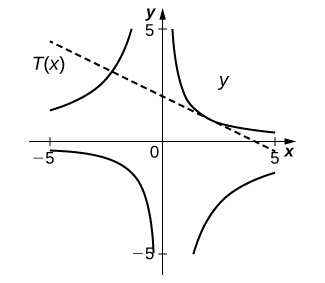 Á grafinu er hálfmánalaga ferill í hverjum fjórðunganna fjögurra. Bein lína, merkt T(x), hefur hallatöluna −1/2 og sker y-ásinn í 2.