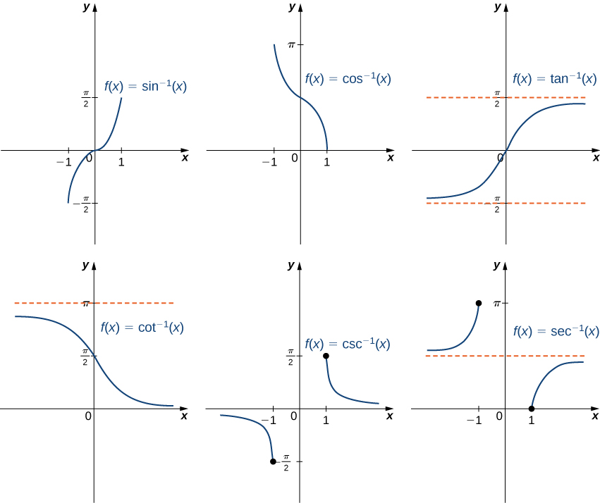 Mynd af sex gröfum. Fyrsta grafið er af fallinu „f(x) = andhverft sínus(x)“, sem er vaxandi sveigja. Fallið hefst í punktinum (-1, -(pi/2)) og vex þar til það endar í punktinum (1, (pi/2)). Skurðpunktar við x-ás og y-ás eru í upphafspunkti hnitakerfisins. Annað grafið er af fallinu „f(x) = andhverft kósínus(x)“, sem er minnkandi sveigja. Fallið hefst í punktinum (-1, pi) og minnkar þar til það endar í punktinum (1, 0). Skurðpunkturinn við x-ás er í punktinum (1, 0). Skurðpunkturinn við y-ás er í punktinum (0, (pi/2)). Þriðja grafið er af fallinu „f(x) = andhverft tangens(x)“, sem er vaxandi sveigja. Fallið hefst nálægt láréttu línunni „y = -(pi/2)“ og vex þar til það nálgast línuna „y = (pi/2)“. Fallið sker hvoruga línuna heldur helst alltaf á milli þeirra; þær eru láréttar aðfellur. Skurðpunktar við x-ás og y-ás eru báðir í upphafspunktinum. Fjórða grafið er af fallinu „f(x) = andhverft kótangens(x)“, sem er minnkandi sveigja. Fallið hefst rétt neðan við láréttu línuna „y = pi“ og minnkar þar til það nálgast x-ásinn. Fallið sker hvoruga línuna heldur helst alltaf á milli þeirra; þær eru láréttar aðfellur. Fimmta grafið er af fallinu „f(x) = andhverft kósekans(x)“, sem er minnkandi sveigja. Fallið hefst rétt neðan við x-ásinn og minnkar síðan þar til það nær fylltum punkti í (-1, -(pi/2)). Grafið heldur síðan áfram frá punktinum (1, (pi/2)), þar sem fallið tekur aftur að minnka og nálgast x-ásinn án þess að snerta hann. X-ásinn er lárétt aðfella. Sjötta grafið er af fallinu „f(x) = andhverft sekans(x)“, sem er vaxandi sveigja. Fallið hefst rétt ofan við láréttu línuna „y = (pi/2)“ og vex síðan þar til það nær fylltum punkti í (-1, pi). Grafið heldur síðan áfram frá punktinum (1, 0), þar sem fallið tekur aftur að vaxa og nálgast láréttu línuna „y = (pi/2)“ án þess að snerta hana. Línan „y = (pi/2)“ er lárétt aðfella.