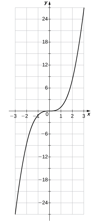 Mynd af grafi. x-ásinn nær frá -3 til 3 og y-ásinn nær frá -27 til 27. Grafið sýnir fallið „f(x) = x í þriðja veldi“. Ferill fallsins vex þar til hann nær upphafspunktinum, þar sem hann fletst út og verður láréttur. Eftir upphafspunktinn tekur grafið aftur að vaxa. Skurðpunktarnir við x-ás og y-ás eru báðir í upphafspunktinum.