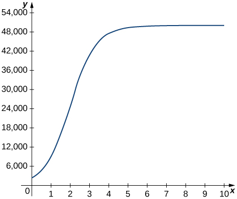 Fallið hefst í punktinum (0, 3000) og vex hratt í átt að aðfellu við y = 50000.