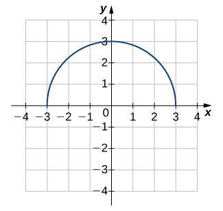 Mynd af grafi. x-ásinn nær frá -4 til 4 og y-ásinn frá -4 til 4. Grafið sýnir fall sem líkist hálfhring, efri helmingi hrings. Fallið hefst í punktinum (-3, 0) og vex að punktinum (0, 3). Þar tekur það að minnka þar til það endar í punktinum (3, 0). Skurðpunktarnir við x-ás eru (-3, 0) og (3, 0). Skurðpunkturinn við y-ás er (0, 3).