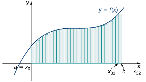 Graf af vinstri endapunktsnálgun flatarmálsins undir gefna ferlinum frá a = x0 til b = x32. Hæðir rétthyrninganna ráðast af gildum fallsins í vinstri endapunktunum.