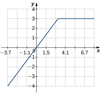 Mynd af grafi. x-ásinn nær frá -4 til 7 og y-ásinn frá -4 til 4. Grafið sýnir fall sem vex eftir beinni línu að áætlaða punktinum (, 3). Eftir þann punkt verður graf fallsins lárétt bein lína. Skurðpunktar við x-ás og y-ás eru báðir í upphafspunktinum.