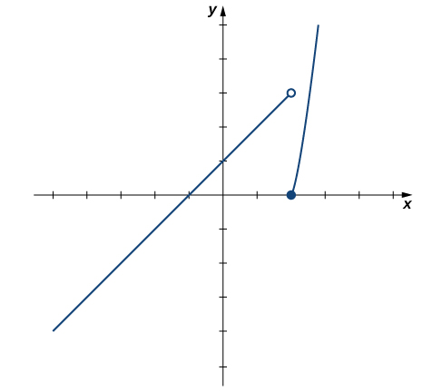 Graf gefna hlutskilgreinda fallsins. Fyrri hlutinn er f(x) = x+1 þegar x < 2 en sá síðari x^2 – 4 þegar x >= 2. Fyrri hlutinn er lína sem sker x-ásinn í (-1, 0) og y-ásinn í (0,1). Í (2,3), þar sem endapunkturinn væri, er opinn hringur. Síðari hlutinn er hægri helmingur fleygboga sem opnast upp. Botnpunkturinn í (2,0) er táknaður með fylltum hring.