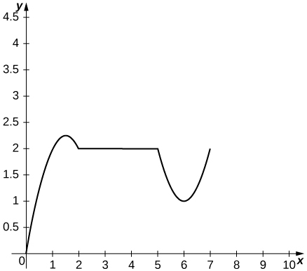 Í kartesísku hnitakerfi er graf falls. Frá upphafspunktinum að (2, 2) er grafið hluti fleygboga og nær hámarki í (1.5, 2.25). Fallgildið helst síðan óbreytt að (5, 2). Þaðan myndar grafið aftur fleygboga, lækkar að lágmarki í (6, 1) og hækkar síðan að (7, 2).