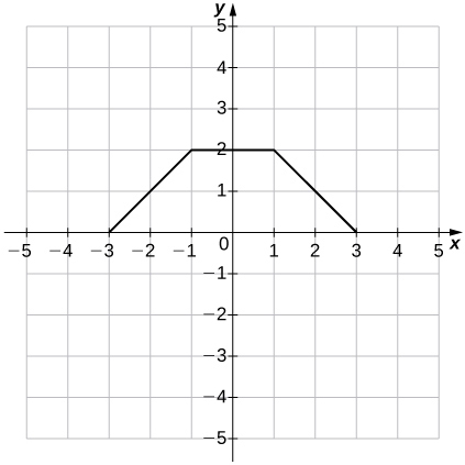 Mynd af grafi. x-ásinn nær frá -5 til 5 og y-ásinn nær frá -5 til 5. Grafið sýnir fall sem hefst í punktinum (-3, 0) og vex þaðan fram að punktinum (-1, 2). Eftir punktinn (-1, 2) verður graf fallsins lárétt lína og helst þannig fram að punktinum (1, 2). Eftir punktinn (1, 2) tekur fallið að minnka fram að punktinum (3, 0), þar sem grafi fallsins lýkur.