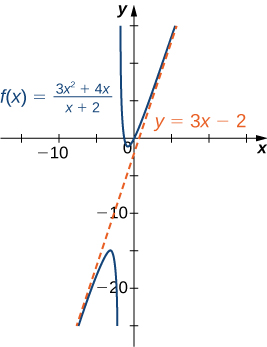 Graf fallsins f(x) = (3x2 + 4x)/(x + 2) er teiknað ásamt skáfellunni y = 3x – 2.