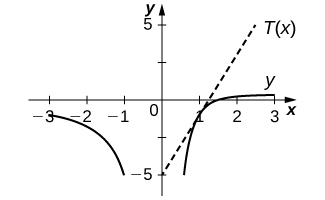 Grafið sem merkt er y samanstendur af tveimur bogum. Boginn í þriðja fjórðungi hallar lítillega frá (−3, −1) til (−1, −5) og hinn boginn hallar meira frá (0.8, −5) til (3, 0.2). Beina línan T(x) er dregin í gegnum (0, −5) með hallann 4.