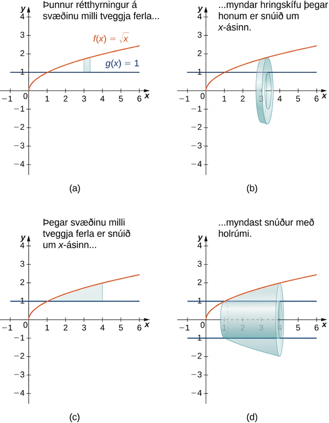 Á þessari mynd eru fjögur gröf. Fyrsta grafið er merkt „a“ og sýnir föllin tvö f(x)=√x og g(x)=1 í fyrsta fjórðungi. f(x) er vaxandi ferill sem hefst í upphafspunktinum og g(x) er lárétt lína við y=1. Ferlarnir skerast í punktinum (1,1). Milli ferlanna er skyggður rétthyrningur sem hefur neðri hlið á g(x) og efri hlið á f(x). Annað grafið, merkt „b“, sýnir sömu tvo ferla og fyrsta grafið. Skyggða rétthyrningnum milli ferlanna á fyrsta grafinu hefur verið snúið um x-ásinn og þannig mynduð skífa með gati, eða hringkragi. Þriðja grafið, merkt „a“, sýnir sömu tvo ferla og fyrsta grafið. Milli ferlanna er skyggt svæði frá skurðpunkti þeirra að línu við x=4. Fjórða grafið sýnir sömu tvo ferla og það fyrsta, en svæðinu af þriðja grafinu hefur verið snúið um x-ásinn og þannig myndaður snúður með holrúmi í miðjunni. Holrúmið er táknað á grafinu með láréttum strikalínum við y=1 og y=-1.